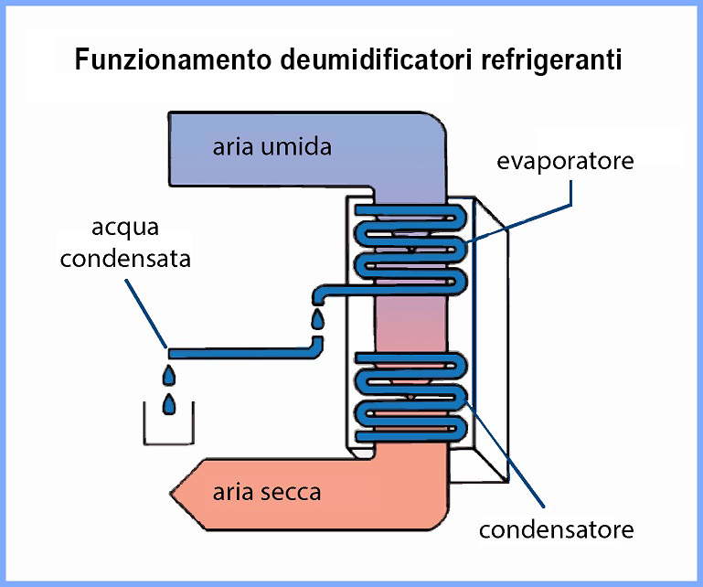 Qual è la differenza fra deumidificatori refrigeranti ed essiccanti?